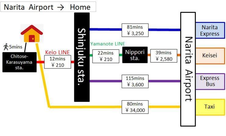 Apartmán Shinjuku12Min Shibuya15Min Max10Ppi Free-Wifi Prefektura Tokio Exteriér fotografie